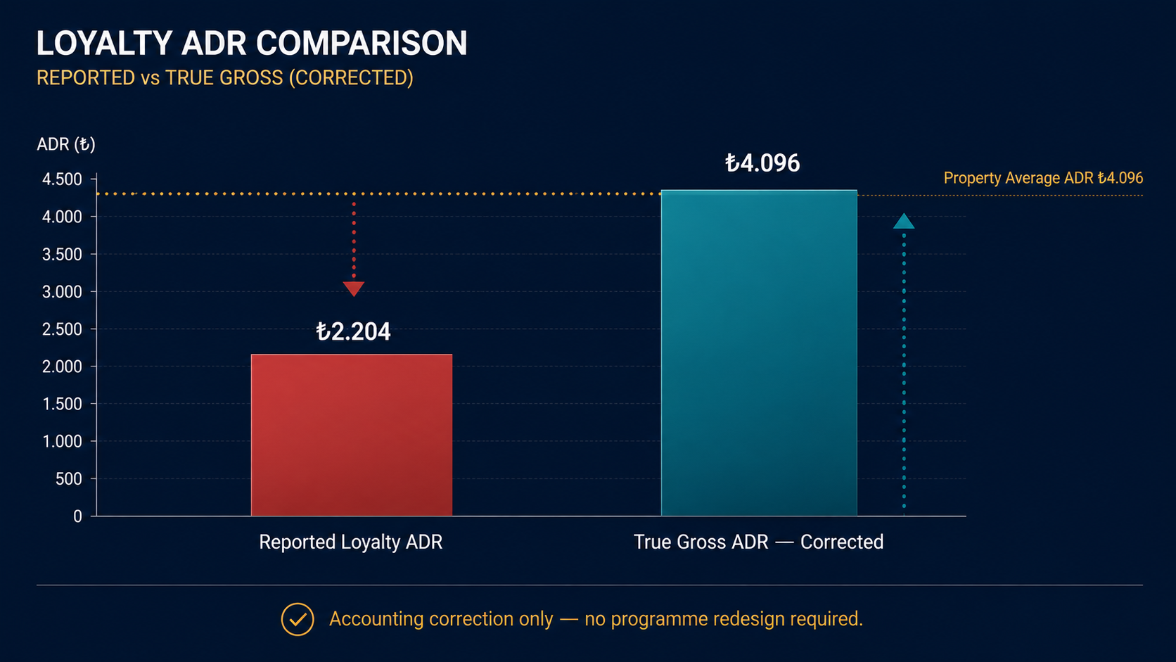 Reported loyalty ADR vs true gross ADR bar chart comparison