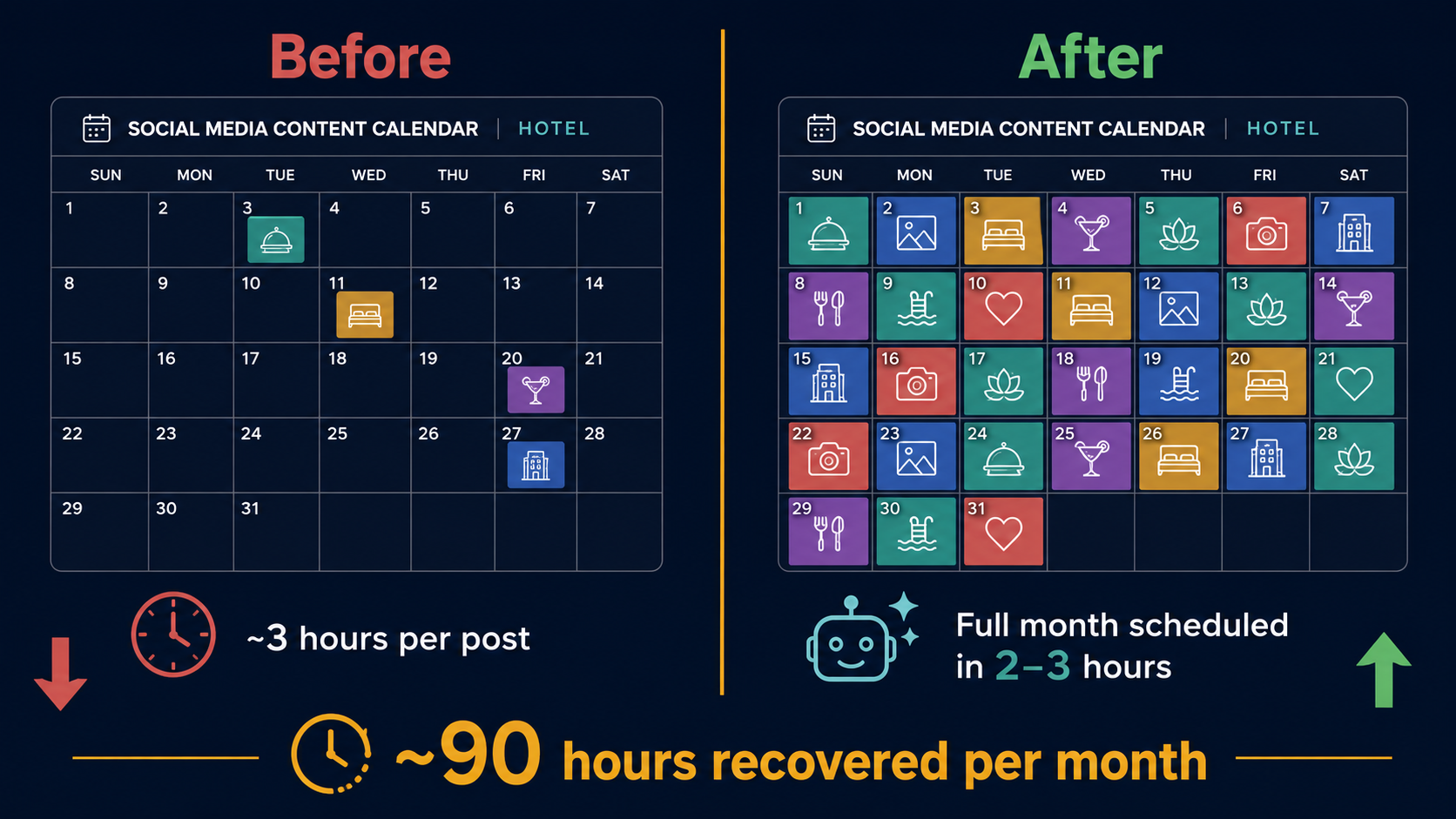 Before and after social media content calendar comparison